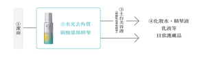 ①潔面 ②水光煥亮 碳酸慕絲精華 ③土台美容液 (碳酸肌底慕絲精華)④化妝水・精華液・乳液等 日常護膚品