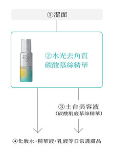 ①潔面 ②水光煥亮 碳酸慕絲精華 ③土台美容液 (碳酸肌底慕絲精華)④化妝水・精華液・乳液等 日常護膚品