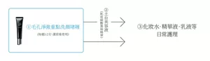 ① 毛孔淨澈重點洗顏啫喱(每週1-2次,潔面後使用)  ② 土台美容液(肌底碳酸慕絲精華)  ③ 化妝水‧精華液‧乳液等日常護理