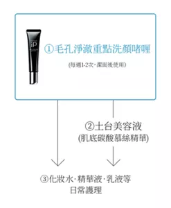 ① 毛孔淨澈重點洗顏啫喱(每週1-2次,潔面後使用)  ② 土台美容液(肌底碳酸慕絲精華)  ③ 化妝水‧精華液‧乳液等日常護理