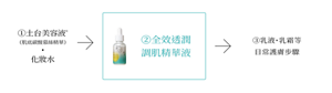 ①土台美容液® (肌底碳酸慕絲精華)・化妝水→②全效透潤 調肌精華液→③乳液、乳霜等 日常護膚步驟