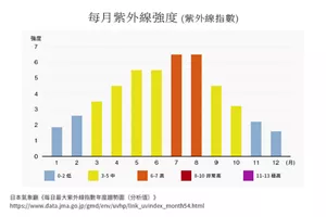 每月紫外線強度 (紫外線指數)