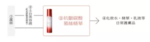 ①潔面→②土台美容液(肌底碳酸慕絲精華)→③抗皺碳酸慕絲精華→④化妝水・精華・乳液等 日常護膚品