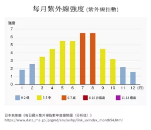 每月紫外線強度 (紫外線指數)