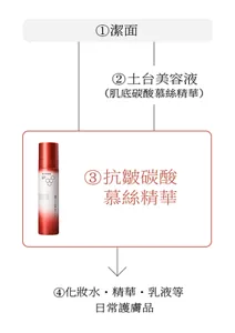 ①潔面→②土台美容液(肌底碳酸慕絲精華)→③抗皺碳酸慕絲精華→④化妝水・精華・乳液等 日常護膚品