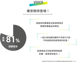 VOICE 備受期待登場!相當認同需要配合肌膚環境去選擇防曬產品的概念 一直以來挑選防曬時只考慮SPF值,不知道還有肌膚環境的影響! 能根據自己的肌膚環境挑選防曬,覺得很有魅力 ♪ *根據日本花王株式會社2022年4月實施調查 (閱讀商品特長後進行回答)。N=77。