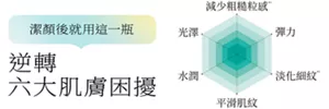 潔顏後就用這一瓶 逆轉六大肌膚困擾