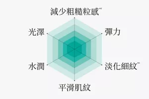 水潤 光澤 減少粗糙粒感*2 平滑肌紋 彈力 淡化細紋*1