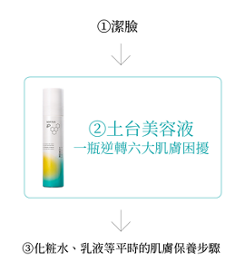 ①潔臉 ②土台美容液 一瓶逆轉六大肌膚困擾 ③化粧水、乳液等平時的肌膚保養步驟