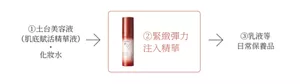 ①土台美容液 (肌底賦活精華液) . 化妝水→②緊緻彈力注入精華→③乳液等 日常保養品