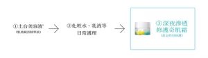 ①土台美溶液 (肌底賦活精華液) ②化粧水、乳液等 日常護理 ③ 深夜滲透修護奇肌霜(黃金時刻修護)