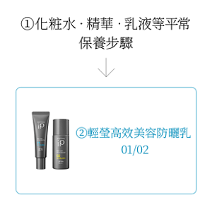 ①化粧水 ‧ 精華 ‧ 乳液等平常保養步驟 ②輕瑩高效美容防曬乳 01/02