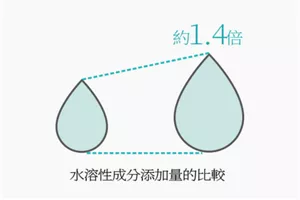 水溶性成分添加量的比較