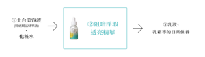 ①土台美容液 (肌底賦活精華液) . 化粧水→②阻暗淨瑕透亮精華→③在乳液、乳霜等的日常保養
