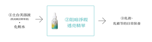 ①土台美溶液 (肌底賦活精華液) . 化粧水→②阻暗淨瑕透亮精華→③在乳液、乳霜等的日常保養