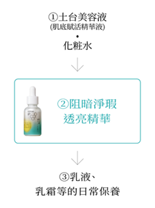 ①土台美容液 (肌底賦活精華液) . 化粧水→②阻暗淨瑕透亮精華→③在乳液、乳霜等的日常保養