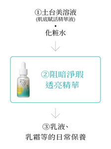 ①土台美溶液 (肌底賦活精華液) . 化粧水→②阻暗淨瑕透亮精華→③在乳液、乳霜等的日常保養