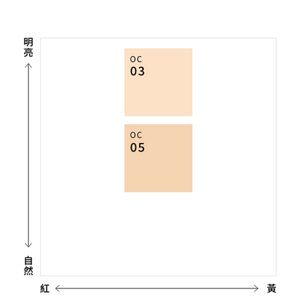 氣墊粉底色號色彩分佈圖,顯示 OC03 與 OC05 在明亮度及色調(紅至黃)上的位置。