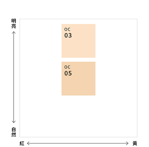 氣墊粉底色號色彩分佈圖,顯示 OC03 與 OC05 在明亮度及色調(紅至黃)上的位置。