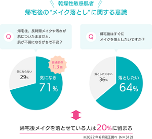 乾燥性敏感肌者 帰宅後の”メイク落とし”に関する意識