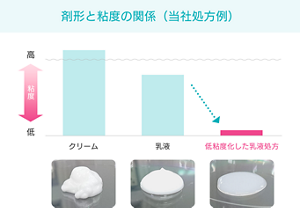 剤形と粘度の関係(当社処方例)