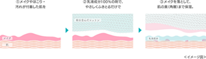 ① メイクやほこり・汚れが付着した肌を ② 乳液成分100%の剤で、やさしくふきとるだけで ③ メイクを落として、肌の奥(角層)まで保湿。