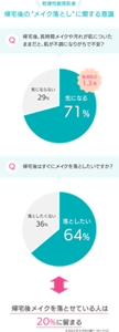 乾燥性敏感肌者 帰宅後の”メイク落とし”に関する意識