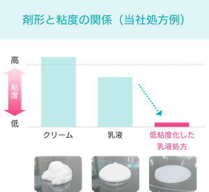 剤形と粘度の関係(当社処方例)