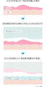 ① メイクやほこり・汚れが付着した肌を ② 乳液成分100%の剤で、やさしくふきとるだけで ③ メイクを落として、肌の奥(角層)まで保湿。