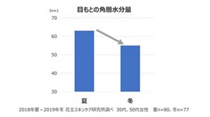 目もとの角層水分量 夏:60前半a.u. 冬:50中盤a.u. 2018年夏-2019年冬 花王スキンケア研究所調べ 30代、50代女性 夏n=80 冬n=77