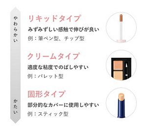 リキッドタイプ みずみすしい感触で伸びが良い 例:筆ペン型、チップ型 クリームタイプ 適度な粘度でのばしやすい 例:パレット型 固形タイプ 部分的なカバーに使用しやすい 例:スティック型