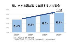 朝、水やお湯だけで洗顔する人 2006年:28.5% 2011年:34.5% 2016年:39.7% 2021年:43.8% ※花王WEB調査10〜60代女性