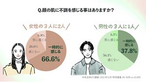 Q.顔の肌に不調を感じる事はありますか? 女性の3人に2人 一時的に感じる:66.6% 感じない:26.6% 常に感じる:6.8% 男性の3人に1人 一時的に感じる:37.8% 感じない:56.1% 常に感じる:6.1%  ※花王BRCC調査:2021年12月 WEB調査 20-50代 n=10.000