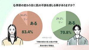 季節の変わり目に肌の不調を感じる事がありますか? 女性 ある:83.4% ない:16.6% 男性 ある:70.8% ない;29.2% ※男女各n=620