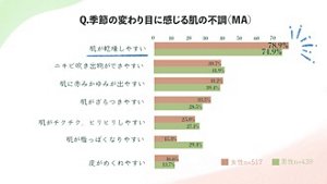 Q.季節の変わり目に感じる肌の不調(MA)肌が乾燥しやすい女性:78.9% 男性:74.9% ニキビ吹き出物ができやすい 女性:39.7% 男性:41.9% 肌に赤みかゆみが出やすい 女性:41.2% 男性:39.4% 肌がざらつきやすい 女性:33.5% 男性:28.5% 肌がチクチク、ヒリヒリしやすい 女性:25.0% 男性:27.1% 肌が脂っぽくなりやすい 女性:15.3% 男性:29.4% 皮がめくれやすい 女性:16.6% 男性:13.7% 女性n=517 男性n=439