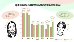 Q.季節の変わり目に感じる肌の不調の部位(MA)頬 女性:62.9% 男性:61.0% 口周り 女性:63.8% 男性:55.1% 額 女性:33.3% 男性:32.8% フェイスライン 女性:31.5% 男性:33.3% 目周り 女性:31.5% 男性:30.8% 鼻 女性:20.7% 男性:31.2% 鼻の下 女性:26.4% 男性:39.4% 女性n=517 男性n=439