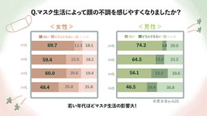 q.マスク生活によって顔の不調を感じやすくなりましたか? <女性>20代 はい:69.7% どちらでもない:12.3% いいえ:18.1% 30代 はい:59.4% どちらでもない:22.6% いいえ:18.1% 40代 はい:60.0% どちらでもない:20.6% いいえ:19.4% 50代 はい:48.4% どちらでもない:25.8% いいえ:25.8% <男性>20代 はい:74.2% どちらでもない:5.8% いいえ:20.0% 30代 はい:64.5% どちらでもない:12.3% いいえ:23.2% 40代 はい:56.1% どちらでもない:23.2% いいえ:20.6% 50代 はい:46.5% どちらでもない:16.8% いいえ:36.8% ※男女各n=620