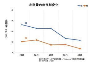 皮脂量の年代別変化