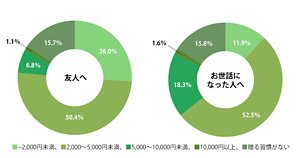 友人へ 2000円未満:26.0% 2000から5000円未満:50.4% 5000から10000円未満:6.8% 10000円以上:1.1% 贈る習慣がない:15.7% お世話になった人へ 2000円未満:11.9% 2000から5000円未満:52.5% 5000から10000円未満:18.3% 10000円以上:1.6% 贈る習慣がない:15.8%