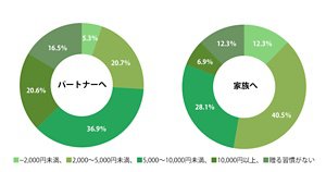 パートナーへ 2000円未満:5.3% 2000から5000円未満:20.7% 5000から10000円未満:36.9% 10000円以上:20.6% 贈る習慣がない:16.5% 家族へ 2000円未満:12.3% 2000から5000円未満:40.5% 5000から10000円未満:28.1% 10000円以上:6.9% 贈る習慣がない:12.3%