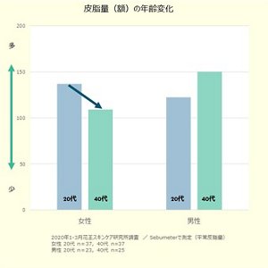 皮脂量(額)の年齢変化