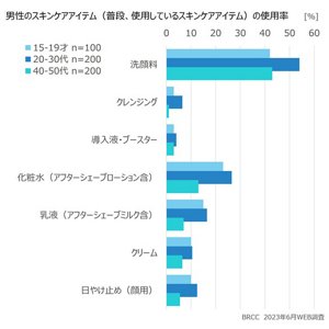 男性のスキンケアアイテム(普段、使用しているスキンケアアイテム)の使用率