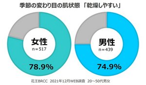 季節の変わり目の肌状態「乾燥しやすい」 女性78.9% 男性74.9%