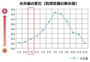 水分量の変化(肌測定器の表示値)
