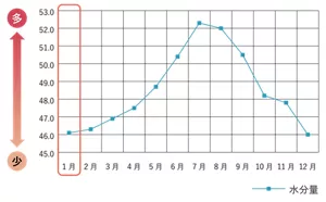 水分量の変化(肌測定器の表示値)のグラフ