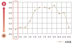 皮脂量の変化(肌測定器の表示値)のグラフ