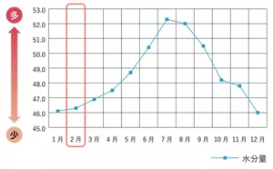 水分量の変化(肌測定器の表示値)のグラフ