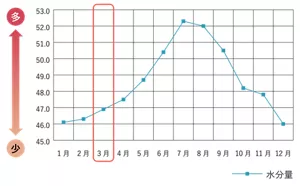 水分量の変化(肌測定器の表示値)のグラフ