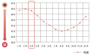 明度の変化(肌測定器の表示値)のグラフ
