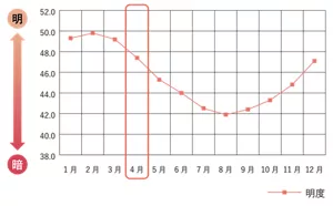 明度の変化(肌測定器の表示値)のグラフ